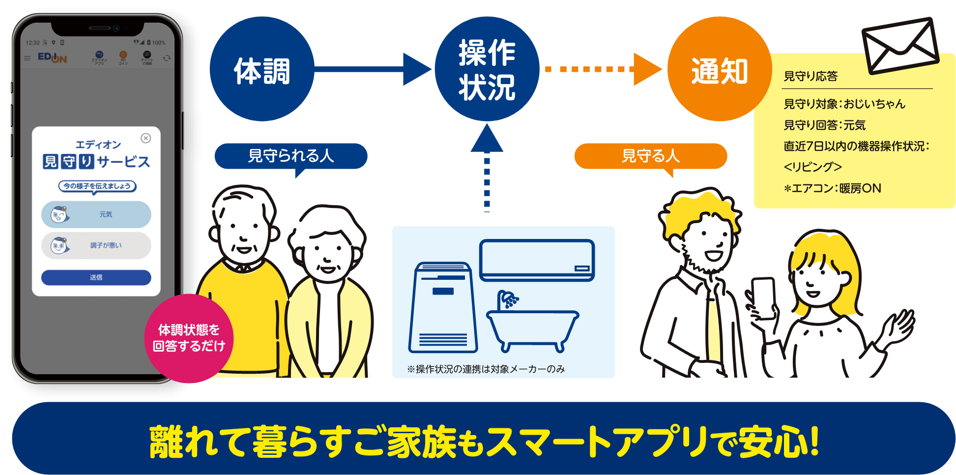 離れて暮らすご家族もスマートアプリで安心!