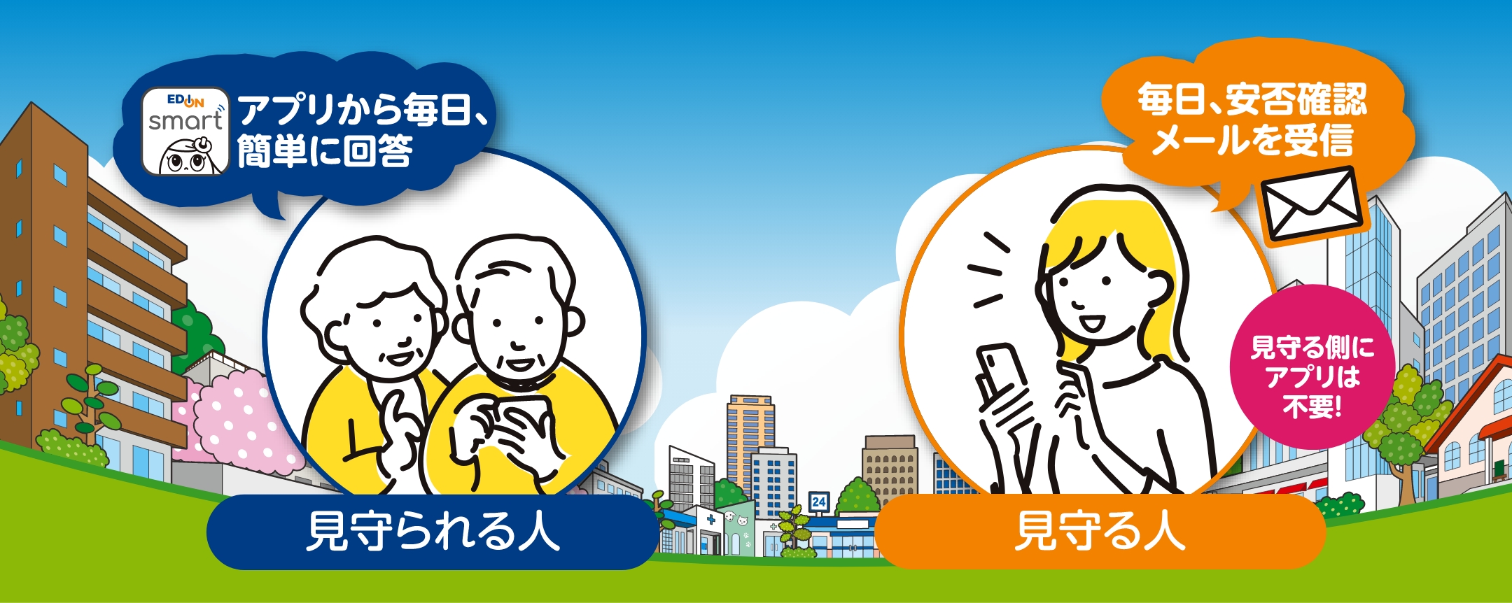 EDION smart 見守られる人 アプリから毎日、簡単に回答 見守る人 毎日、安否確認メールを受信 見守る側にアプリは不要!