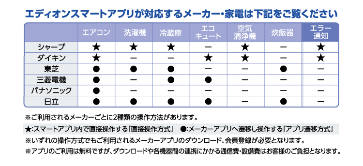 エディオンスマートアプリが対応するメーカー・家電の表。※ご利用されるメーカーごとに2種類の操作方法があります。★：スマートアプリ内で直接操作する「直接操作方式」●：メーカーアプリへ遷移し操作する「アプリ遷移方式」※いずれの操作方式でもご利用されるメーカーアプリのダウンロード、会員登録が必要となります。※アプリのご利用は無料ですが、ダウンロードや各機器間の連携にかかる通信費・設備費はお客様のご負担となります。